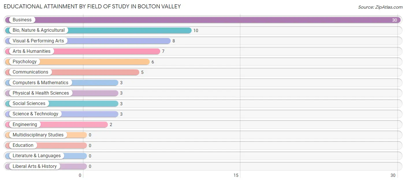 Educational Attainment by Field of Study in Bolton Valley