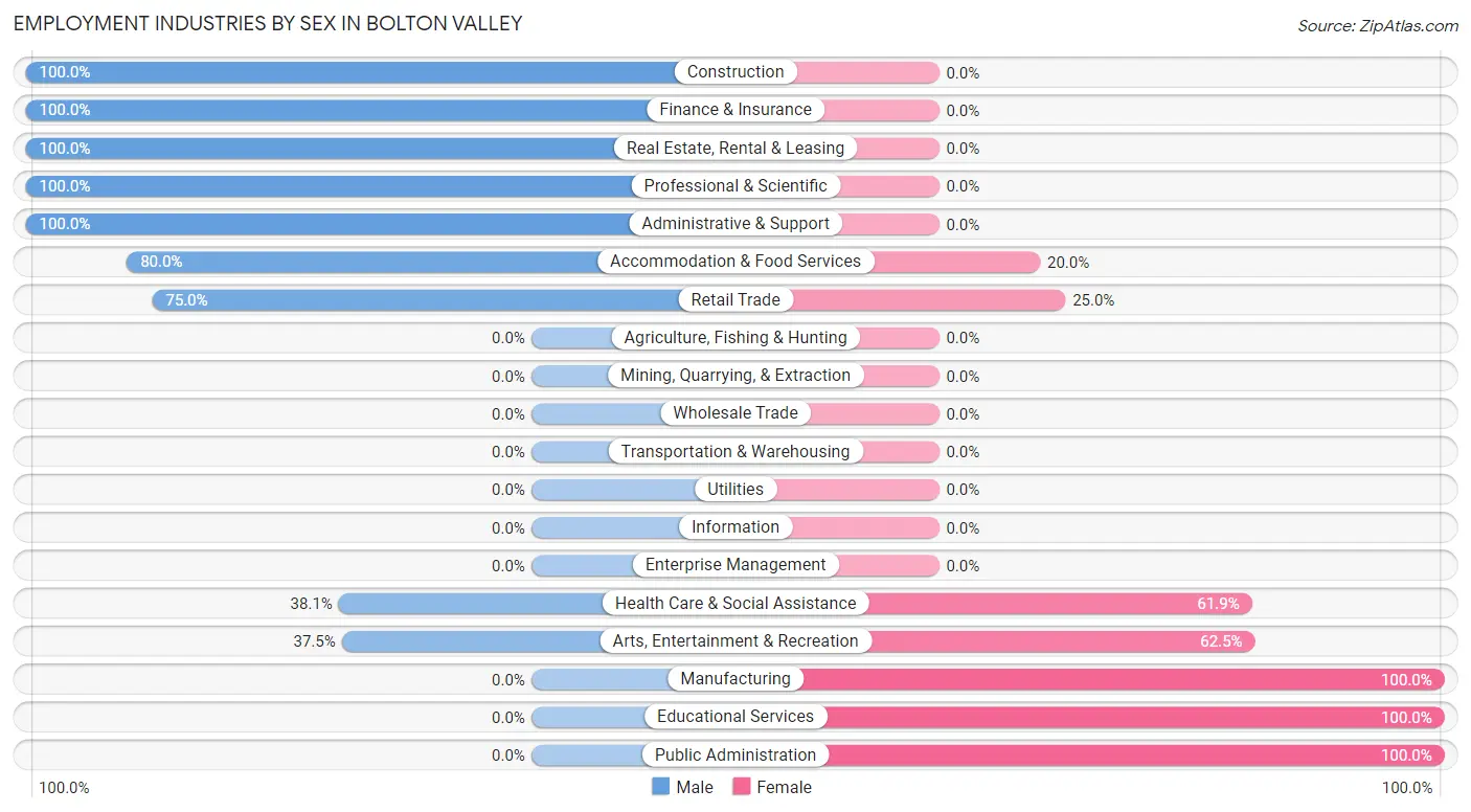 Employment Industries by Sex in Bolton Valley