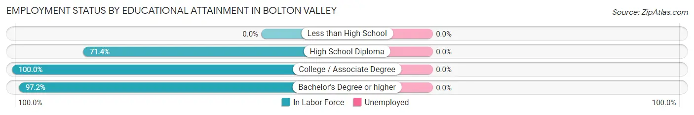Employment Status by Educational Attainment in Bolton Valley