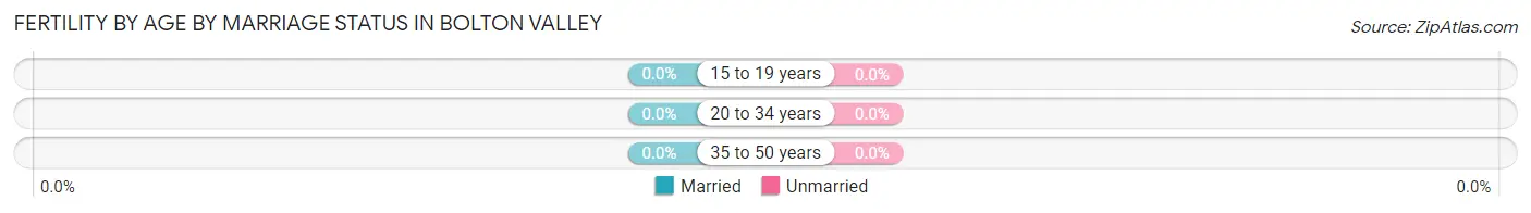 Female Fertility by Age by Marriage Status in Bolton Valley