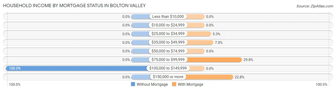 Household Income by Mortgage Status in Bolton Valley