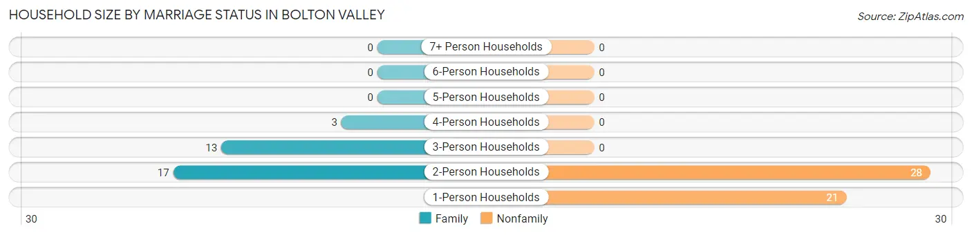 Household Size by Marriage Status in Bolton Valley