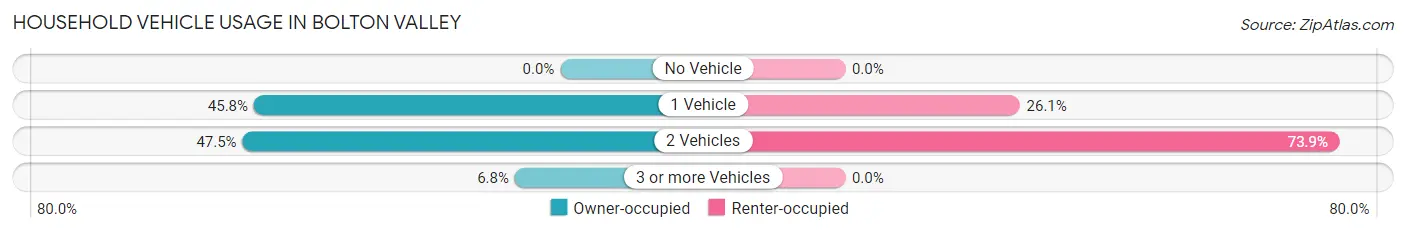 Household Vehicle Usage in Bolton Valley