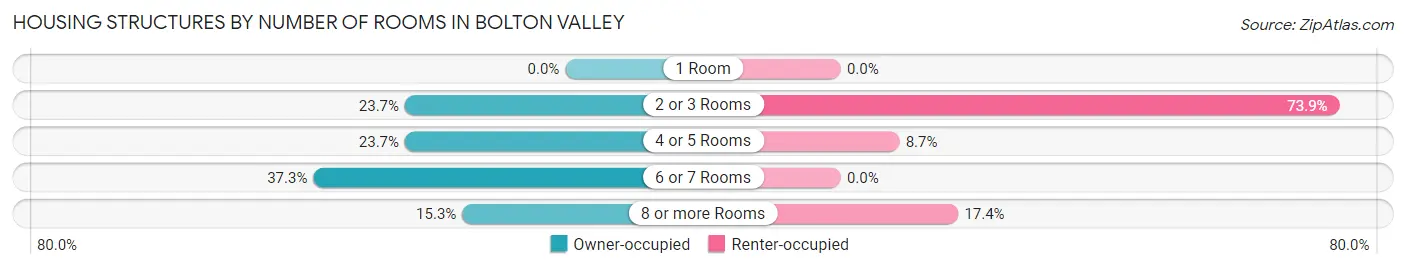 Housing Structures by Number of Rooms in Bolton Valley