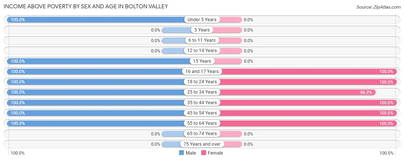 Income Above Poverty by Sex and Age in Bolton Valley