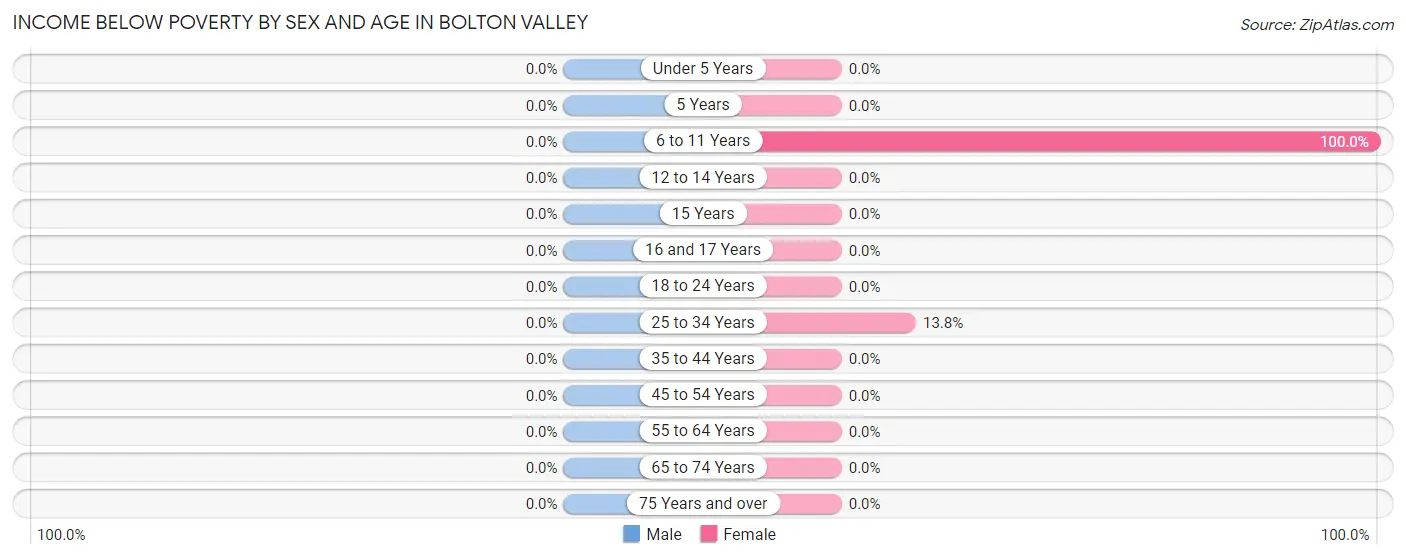 Income Below Poverty by Sex and Age in Bolton Valley