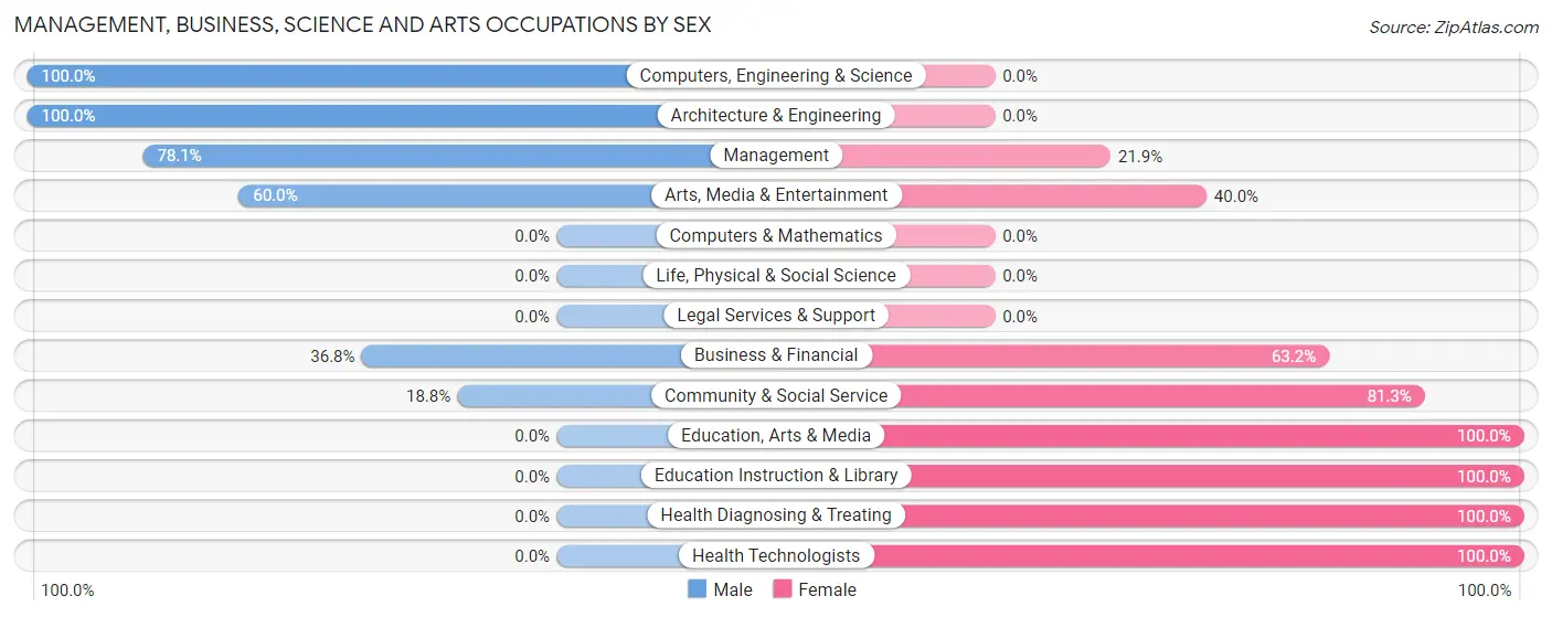 Management, Business, Science and Arts Occupations by Sex in Bolton Valley