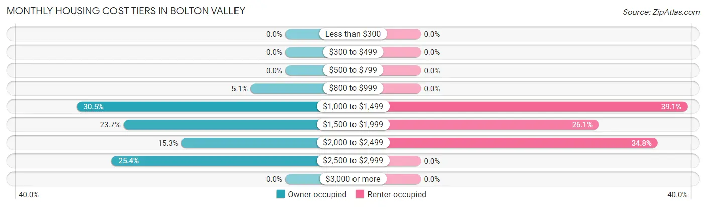 Monthly Housing Cost Tiers in Bolton Valley