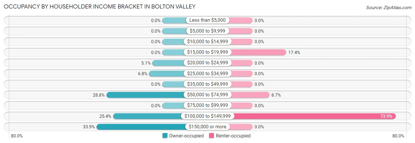 Occupancy by Householder Income Bracket in Bolton Valley
