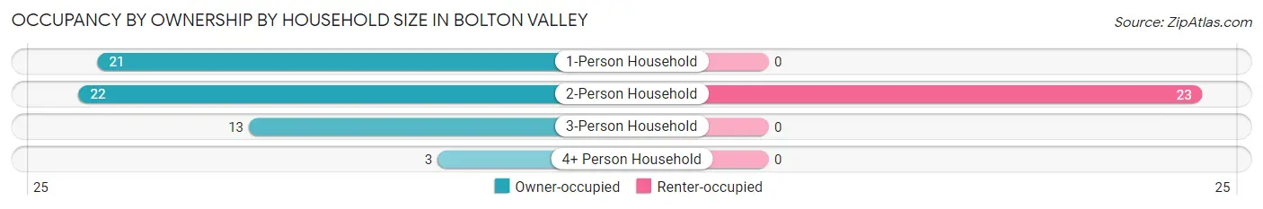 Occupancy by Ownership by Household Size in Bolton Valley