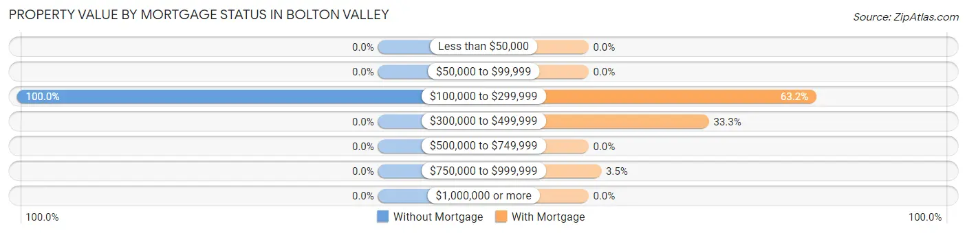 Property Value by Mortgage Status in Bolton Valley