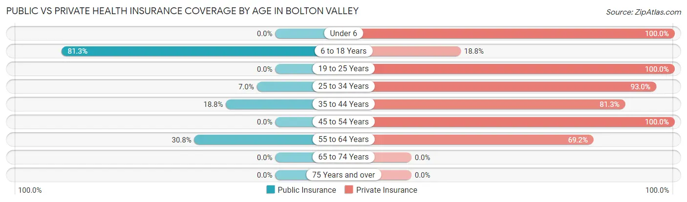 Public vs Private Health Insurance Coverage by Age in Bolton Valley