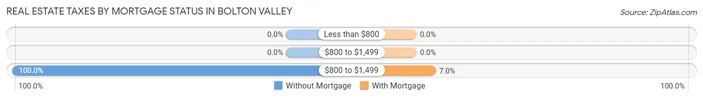 Real Estate Taxes by Mortgage Status in Bolton Valley