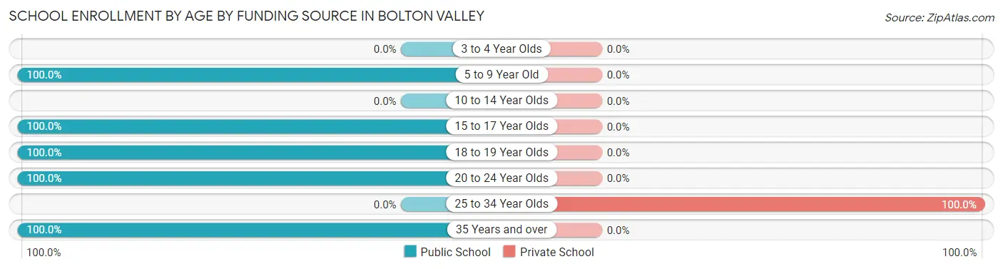 School Enrollment by Age by Funding Source in Bolton Valley