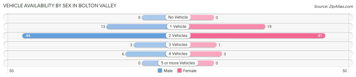Vehicle Availability by Sex in Bolton Valley