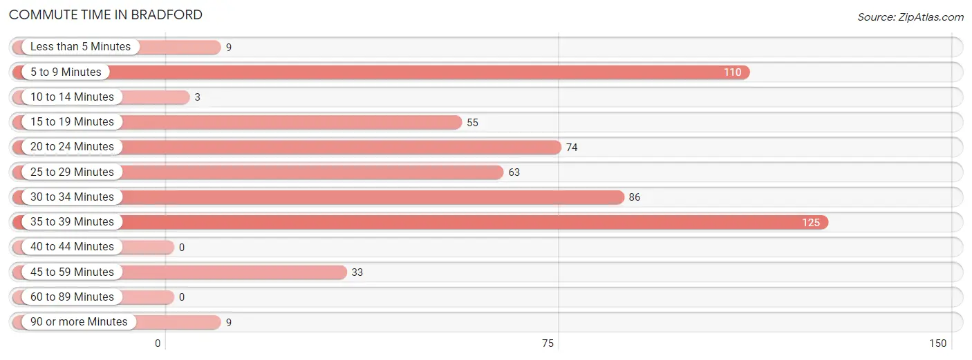 Commute Time in Bradford