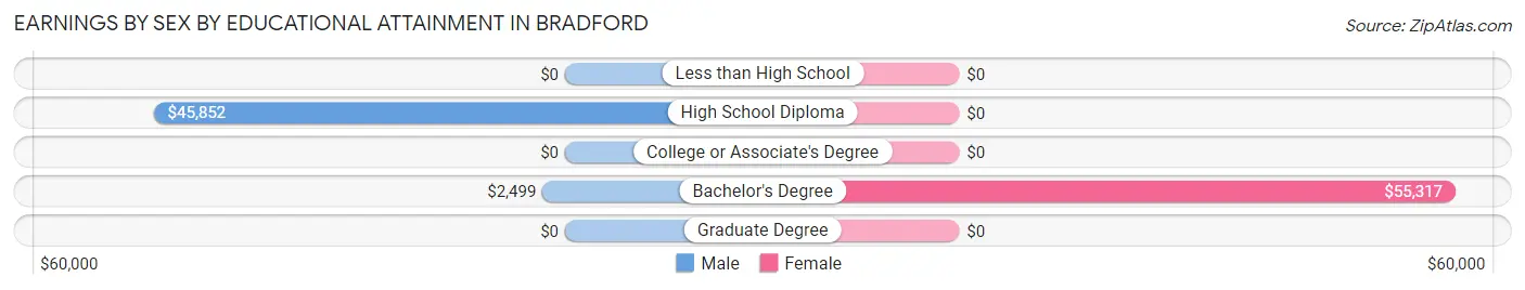 Earnings by Sex by Educational Attainment in Bradford