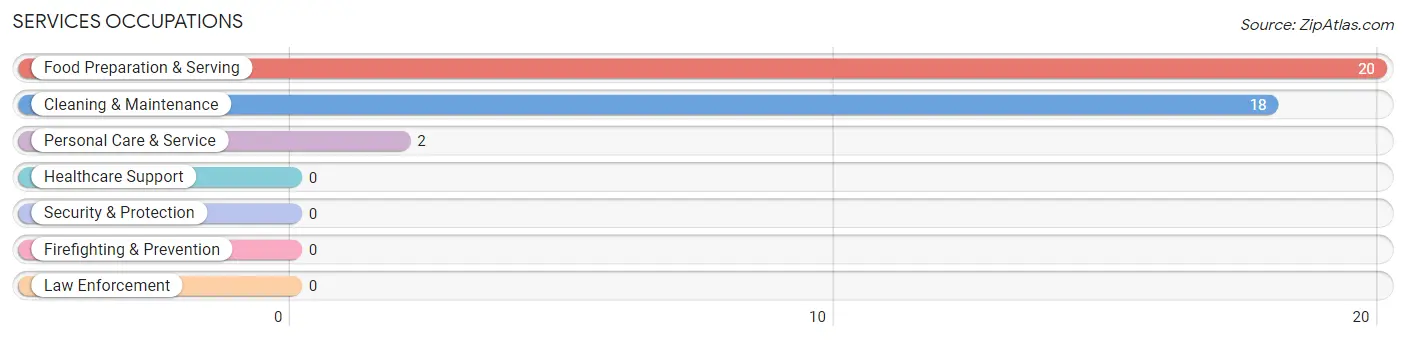 Services Occupations in Bradford