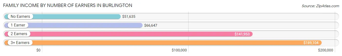 Family Income by Number of Earners in Burlington