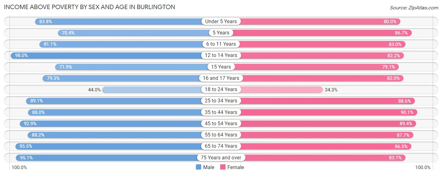 Income Above Poverty by Sex and Age in Burlington