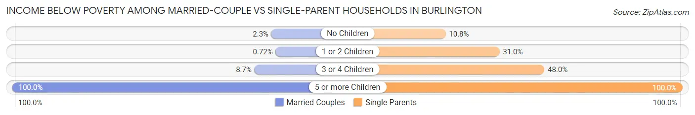 Income Below Poverty Among Married-Couple vs Single-Parent Households in Burlington