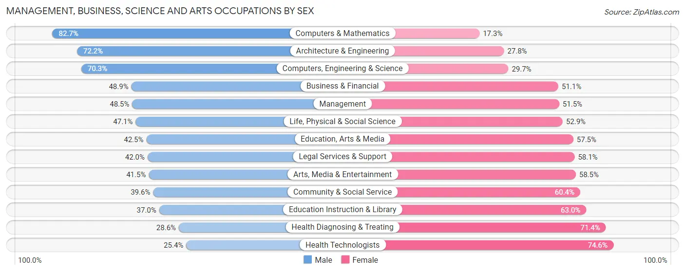 Management, Business, Science and Arts Occupations by Sex in Burlington