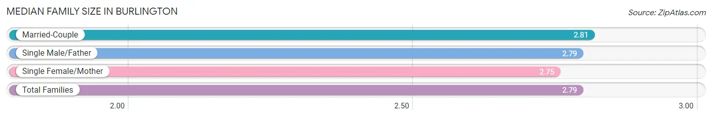 Median Family Size in Burlington