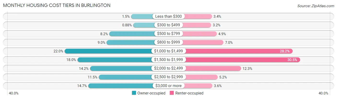 Monthly Housing Cost Tiers in Burlington