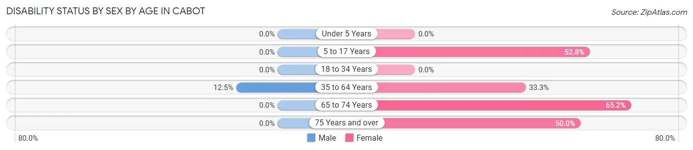 Disability Status by Sex by Age in Cabot