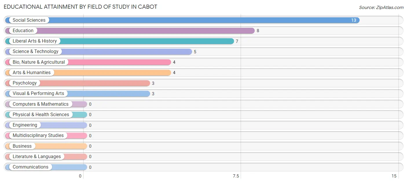 Educational Attainment by Field of Study in Cabot