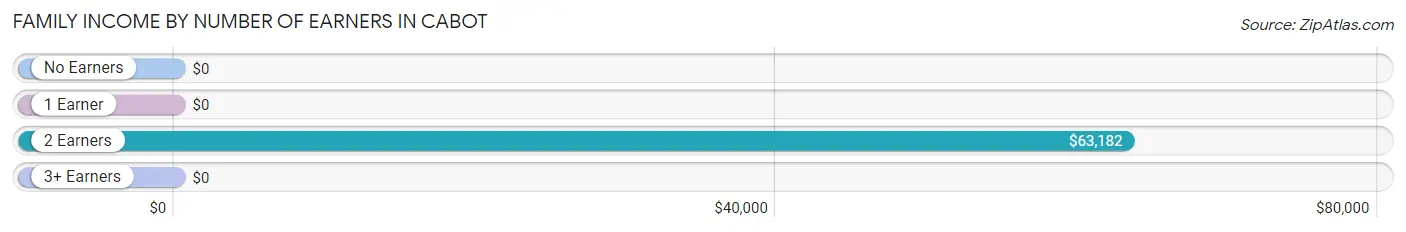 Family Income by Number of Earners in Cabot