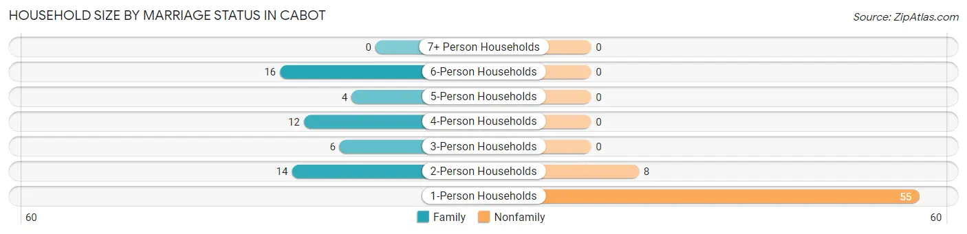 Household Size by Marriage Status in Cabot