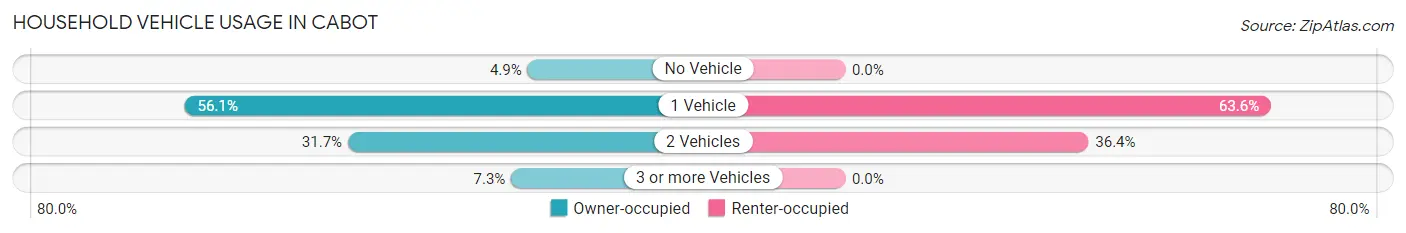 Household Vehicle Usage in Cabot