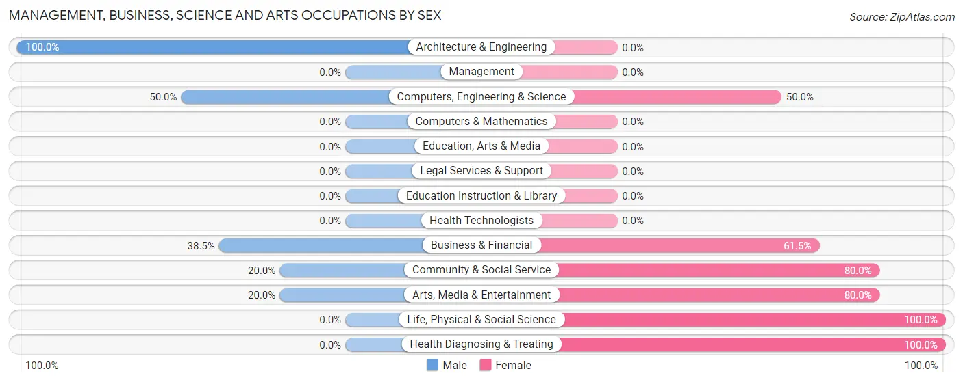 Management, Business, Science and Arts Occupations by Sex in Cabot