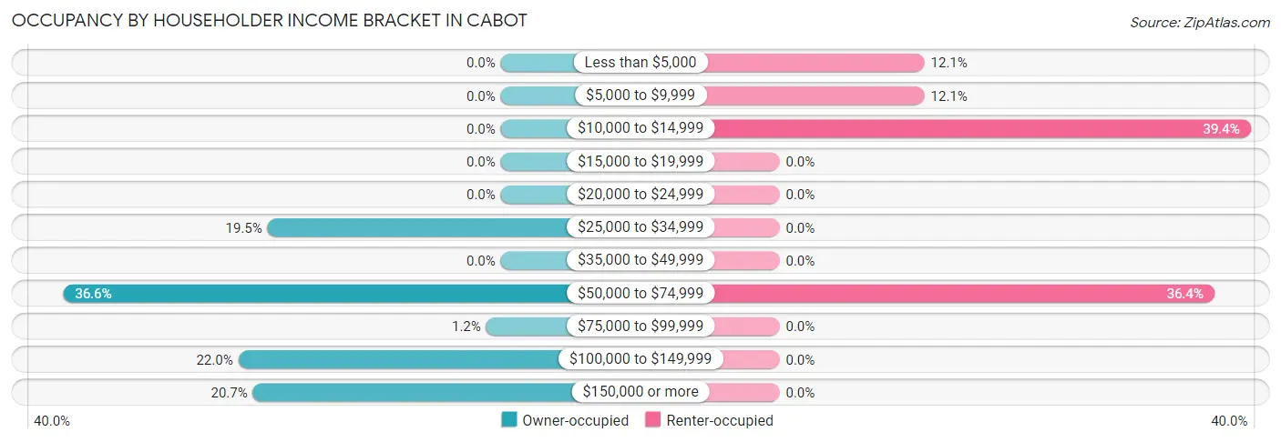 Occupancy by Householder Income Bracket in Cabot