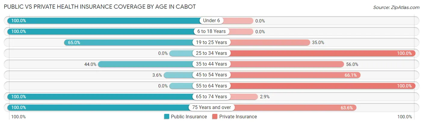 Public vs Private Health Insurance Coverage by Age in Cabot