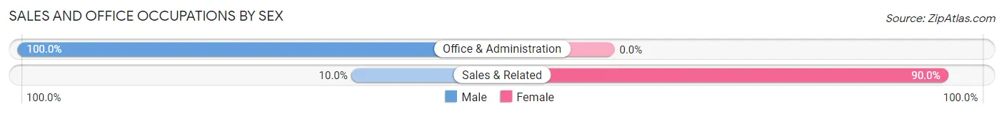 Sales and Office Occupations by Sex in Cabot