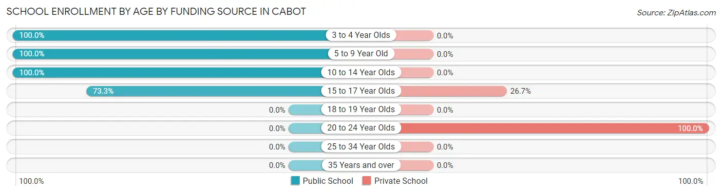School Enrollment by Age by Funding Source in Cabot