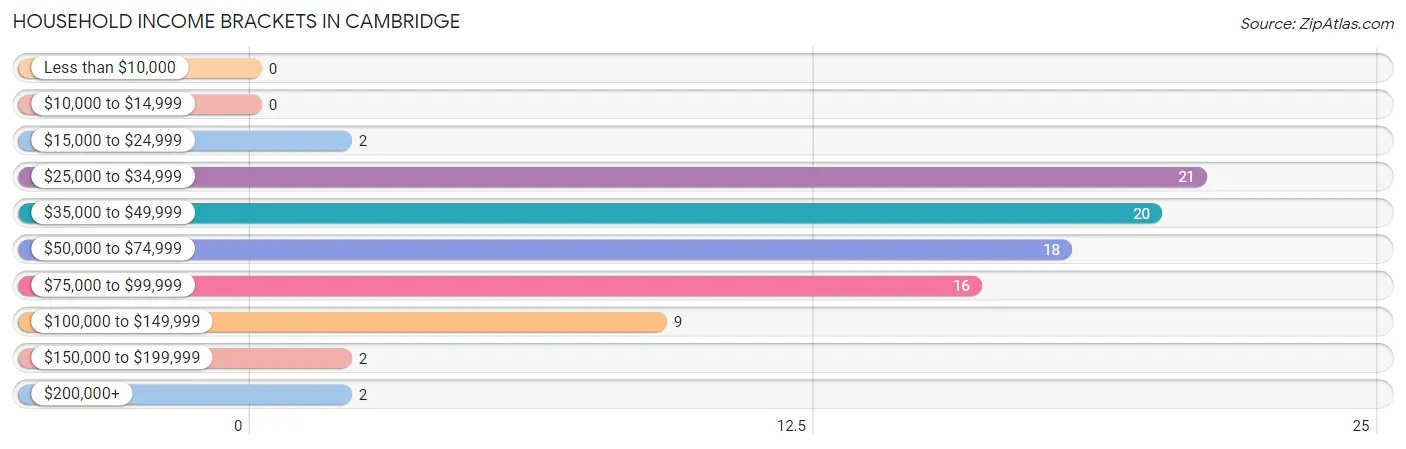 Household Income Brackets in Cambridge