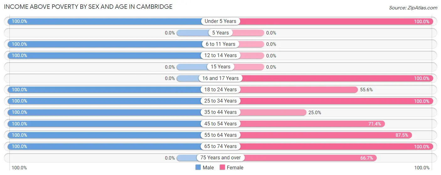 Income Above Poverty by Sex and Age in Cambridge