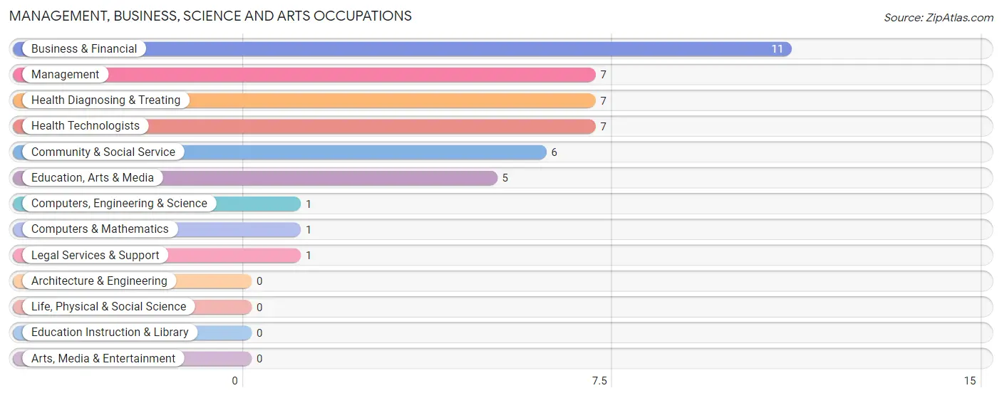 Management, Business, Science and Arts Occupations in Cambridge