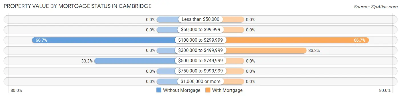 Property Value by Mortgage Status in Cambridge