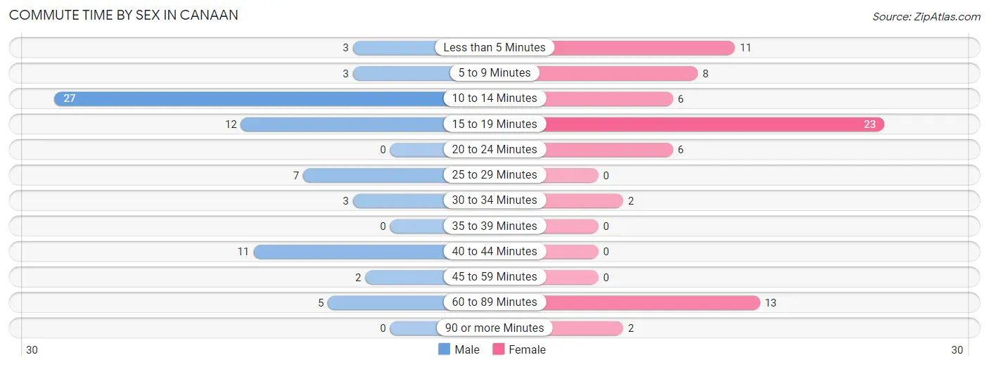 Commute Time by Sex in Canaan