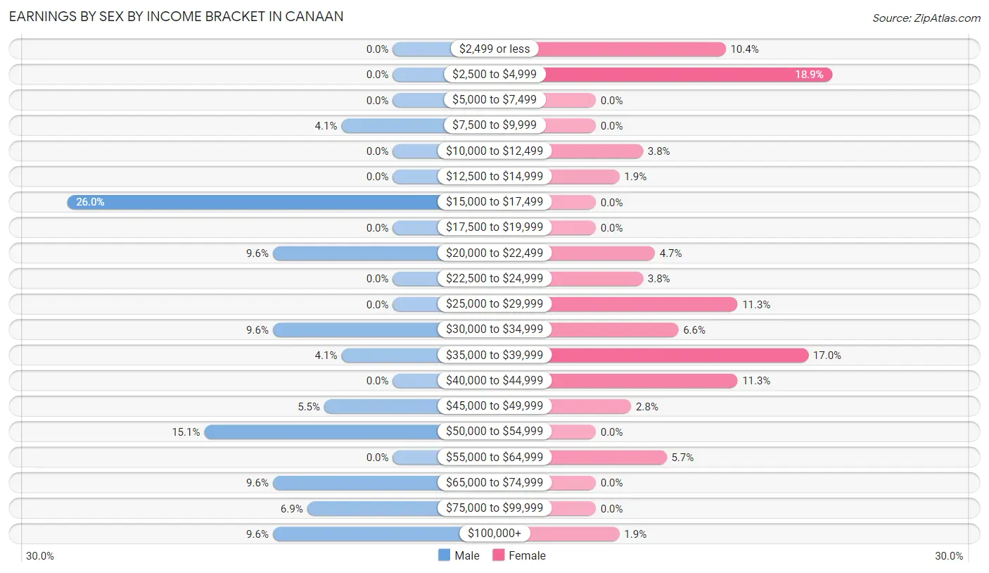 Earnings by Sex by Income Bracket in Canaan
