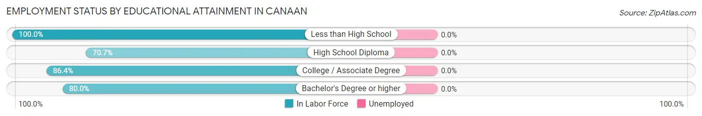 Employment Status by Educational Attainment in Canaan