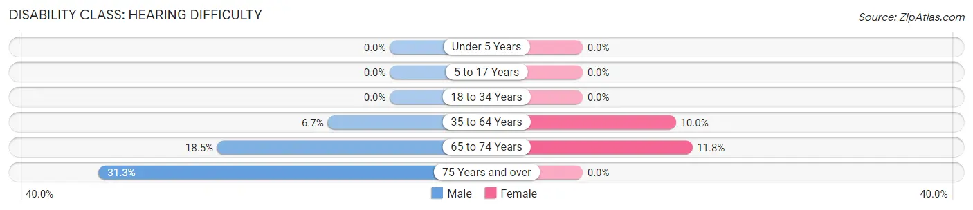 Disability in Canaan: <span>Hearing Difficulty</span>