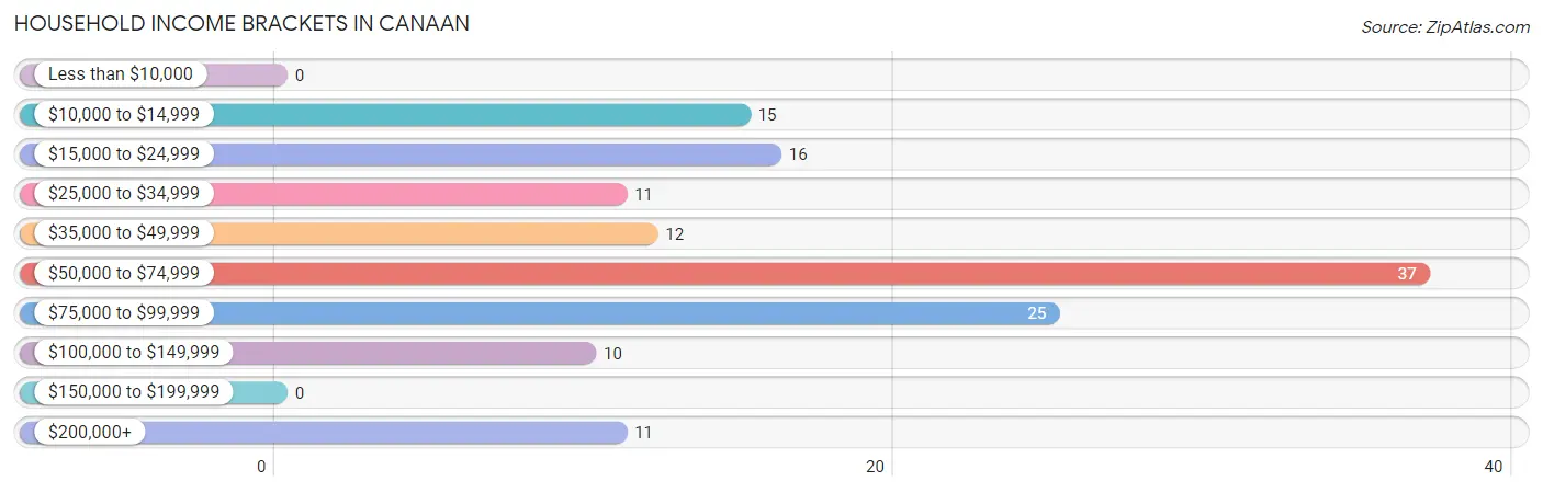 Household Income Brackets in Canaan