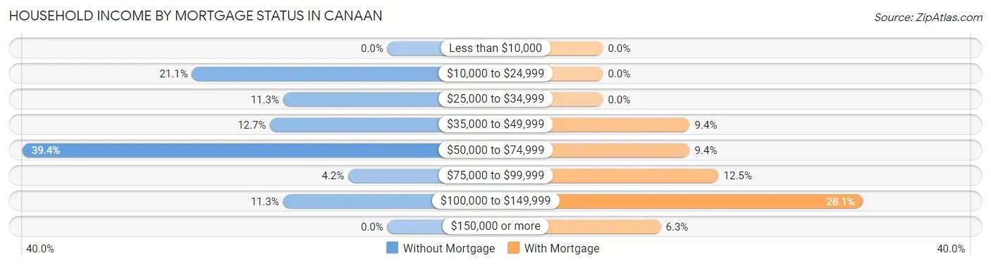 Household Income by Mortgage Status in Canaan
