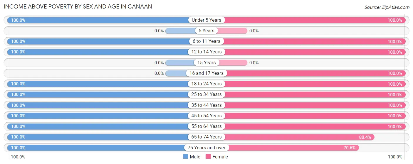 Income Above Poverty by Sex and Age in Canaan