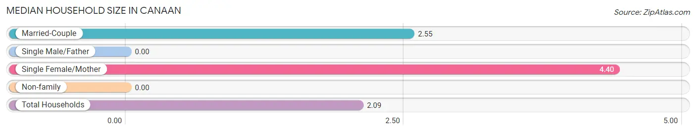 Median Household Size in Canaan